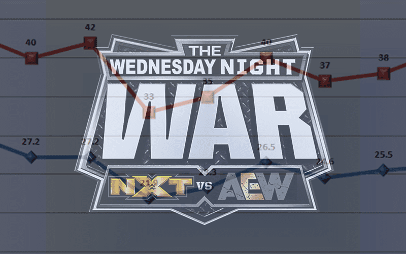 AEW Dynamite Defeats WWE NXT Once Again — But Not By Much