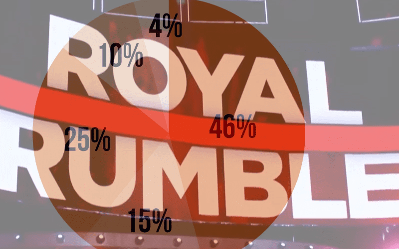 WWE Survey Reveals Fans’ Royal Rumble Reactions
