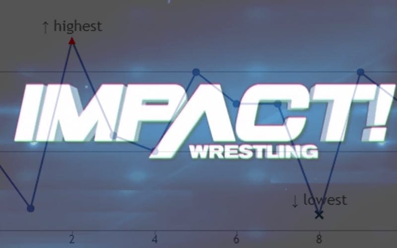 Impact Wrestling Reveals Viewership Numbers For First Time In 2020