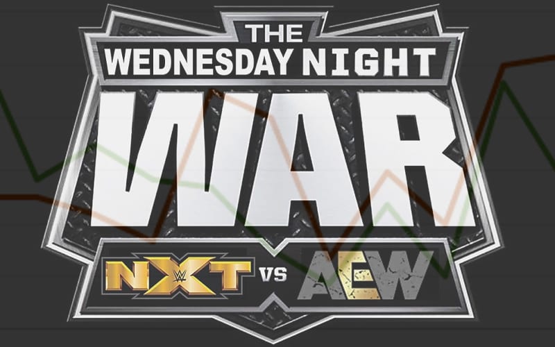 AEW Dynamite Defeats WWE NXT As Both See Viewership Increases