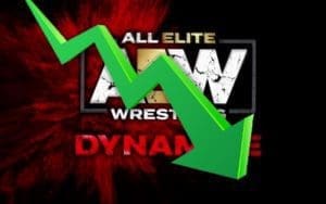 AEW Dynamite Draws Less Than 500k Viewers After Double Or Nothing WWE NXT Viewership Rises This Week
