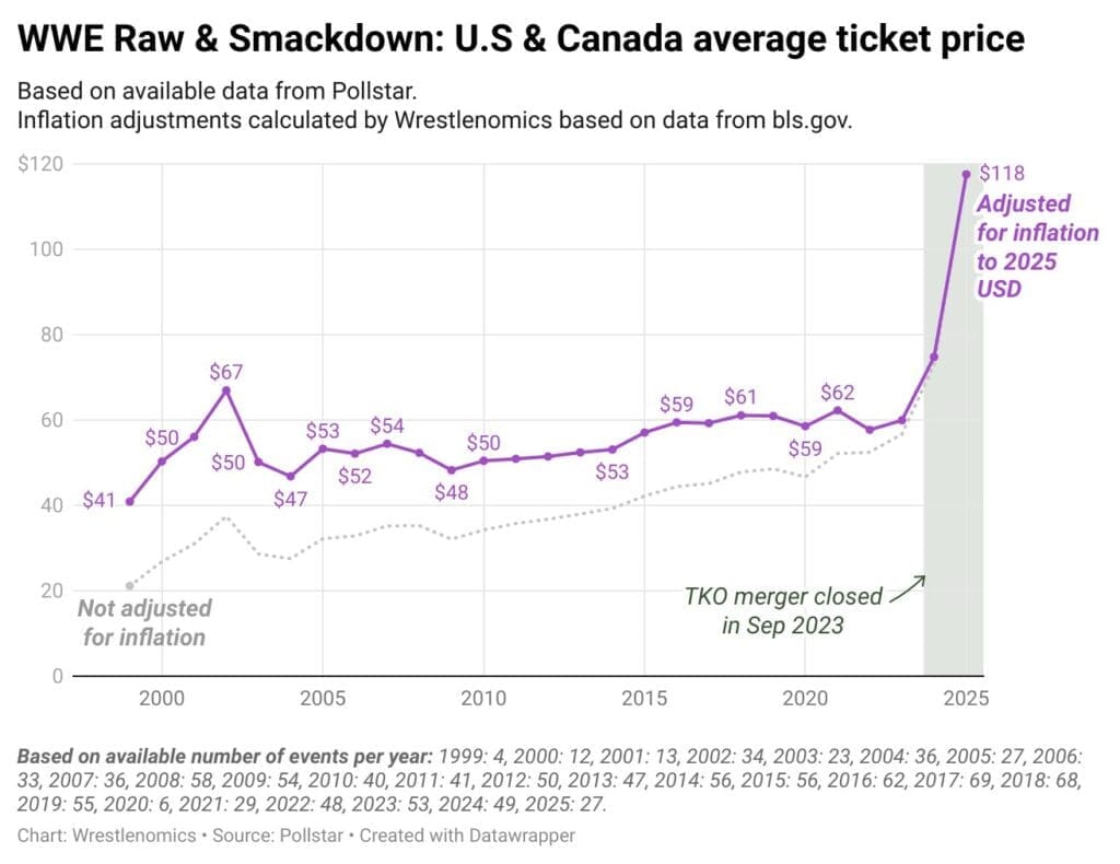 WWE Ticket Prices Nearly Double Since TKO Merger