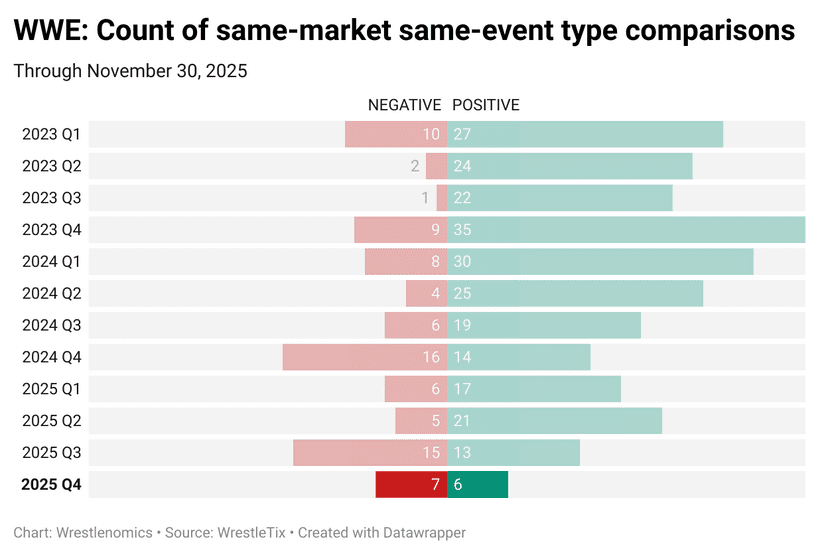 WWE Live Event Data Shows Momentum Shifts In Homestretch For 2025